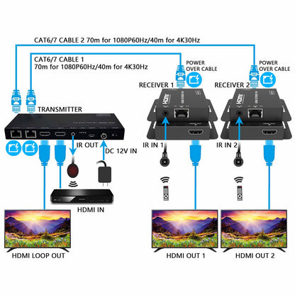 1x2 HDMI Splitter Extender over Cat6/7 Cable 70m 1080P 60Hz connection