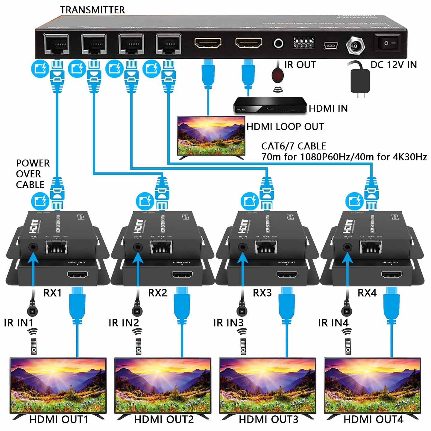 1x4 HDMI Splitter Extender over Cat6/7 Cable 70m 1080P 60Hz connection