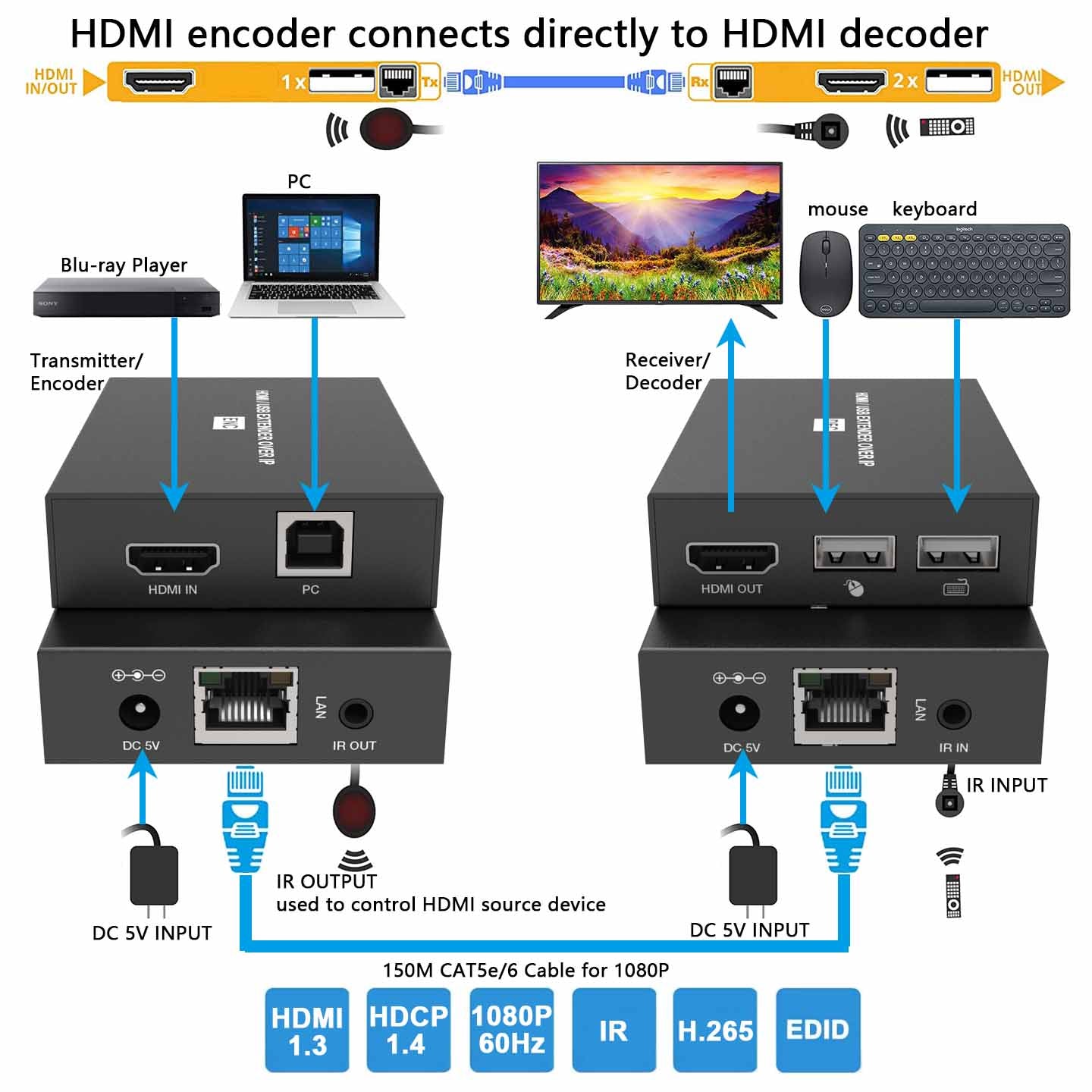 HDMI KVM Extender over IP Ethernet Cat5e/6 Cable 1080P 60Hz 150m function