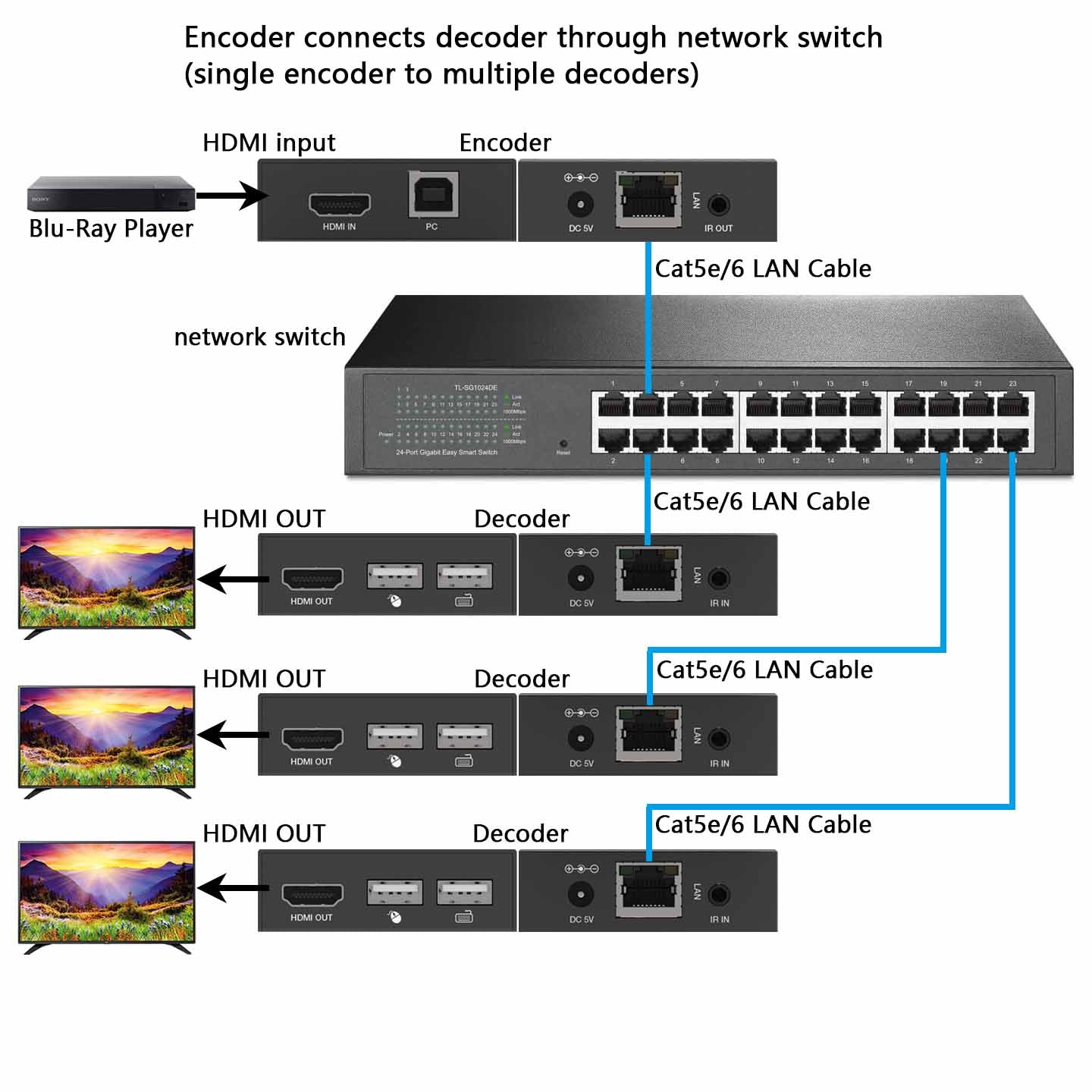 HDMI KVM Extender over IP Ethernet Cat5e/6 Cable 1080P 60Hz 150m 1 to multiple connection