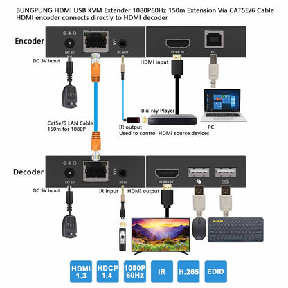 HDMI KVM Extender over IP Ethernet Cat5e/6 Cable 1080P 60Hz 150m 1 to 1 connection