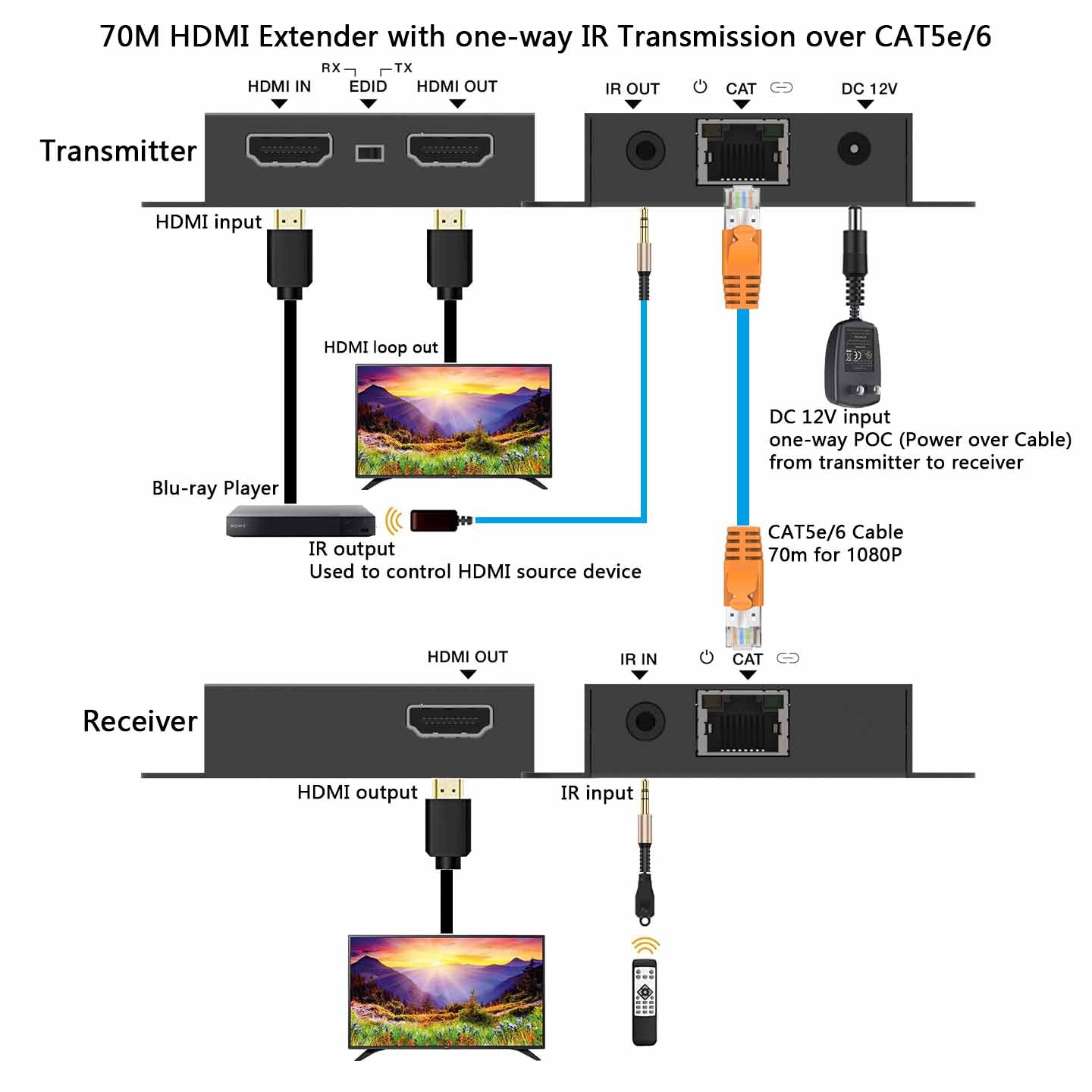HDMI Extender over CAT5e/6 Cable with IR Transmission 70M 1080P 60Hz connection