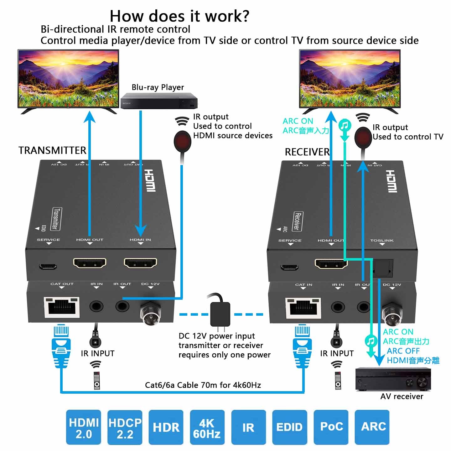 4K HDMI Extender over CAT6 Cable 70m IR Transmission ARC function