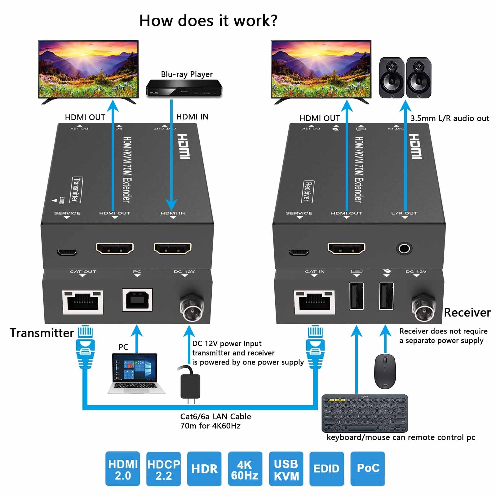 4K HDMI KVM Extender over CAT6 Cable 70m function