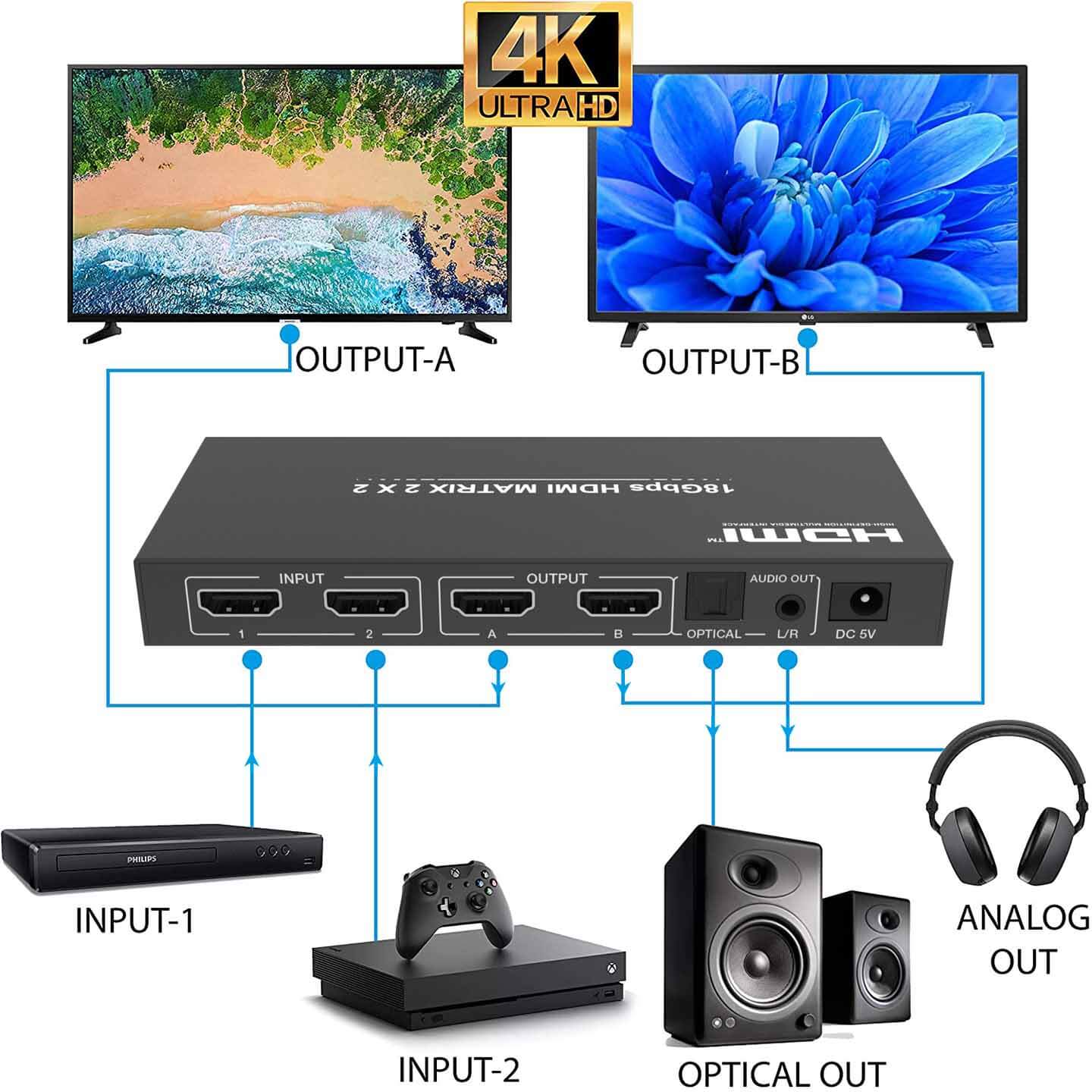 HDMI Matrix Switch 2x2 4K 60Hz Audio Extractor connection