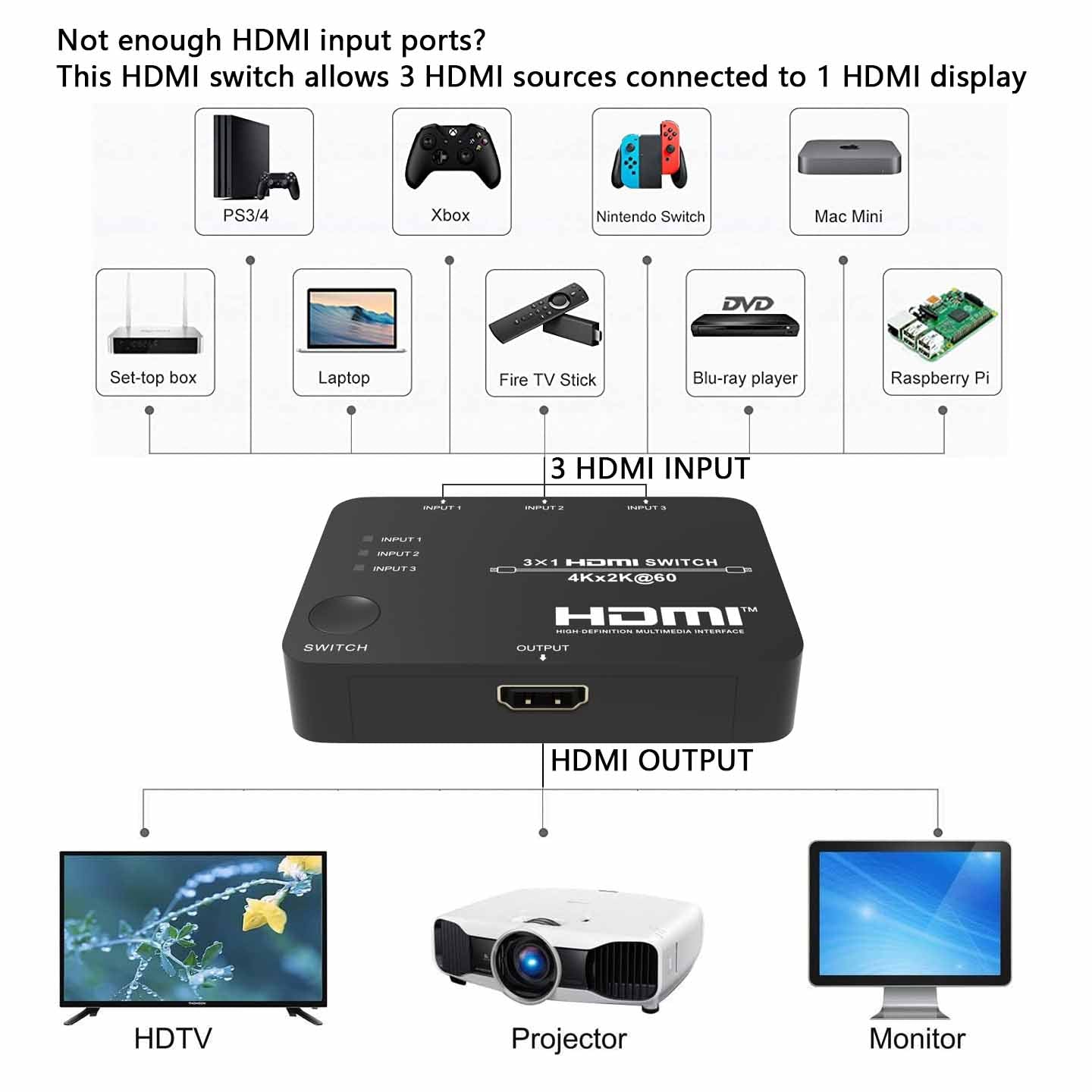 HDMI Switch 3 in 1 out 4K 60Hz connection