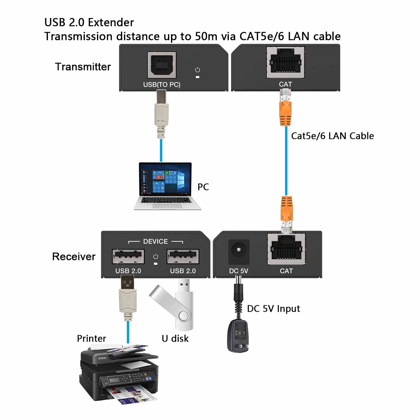 USB 2.0 Extender via CAT5e/6 LAN cable 50m transmission connection